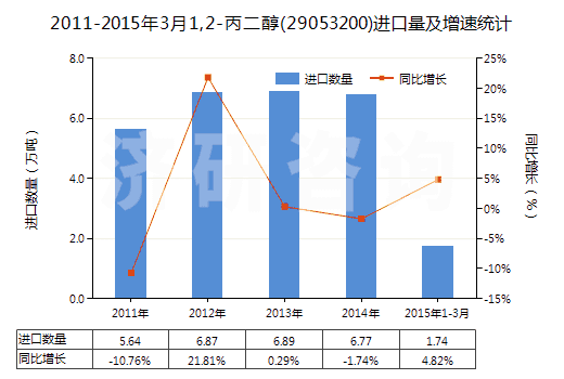 2011-2015年3月1,2-丙二醇(29053200)進(jìn)口量及增速統(tǒng)計(jì) 2011-2015年3月1,2-丙二醇(29053200)進(jìn)口量及增速統(tǒng)計(jì)